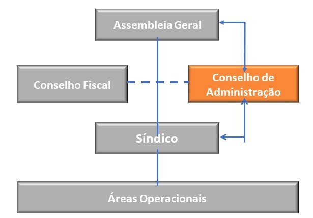Estrutura Organizacional do Condomínio